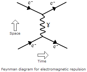 repulsione elettromagnetica